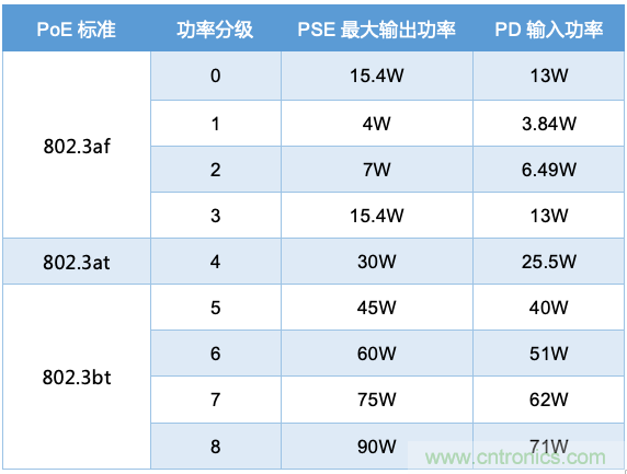 PoE以太網(wǎng)供電標(biāo)準(zhǔn)又升級了，你的PD控制器選好了嗎？