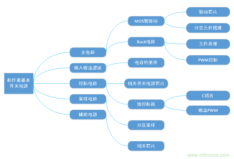 DIY一個(gè)數(shù)控開關(guān)電源，你需要掌握這些知識(shí)