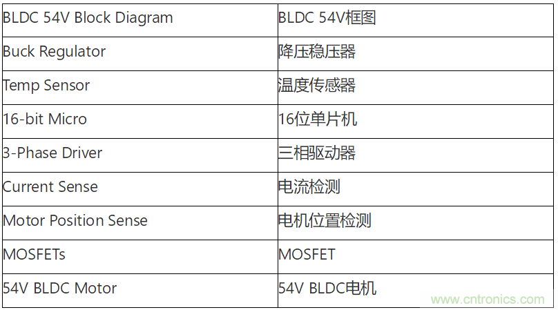 為何如今的服務(wù)器應(yīng)用都在使用54V BLDC電機(jī)？