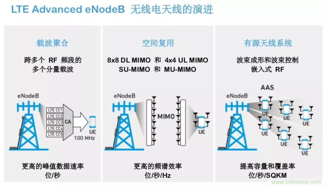 載波網(wǎng)絡將如何實現(xiàn) 5G？