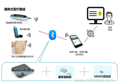 瞄準(zhǔn)智慧醫(yī)療契機(jī)，村田加快產(chǎn)品布局