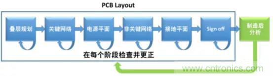 如何將自動(dòng) EMC 分析添加到 PCB LAYOUT？