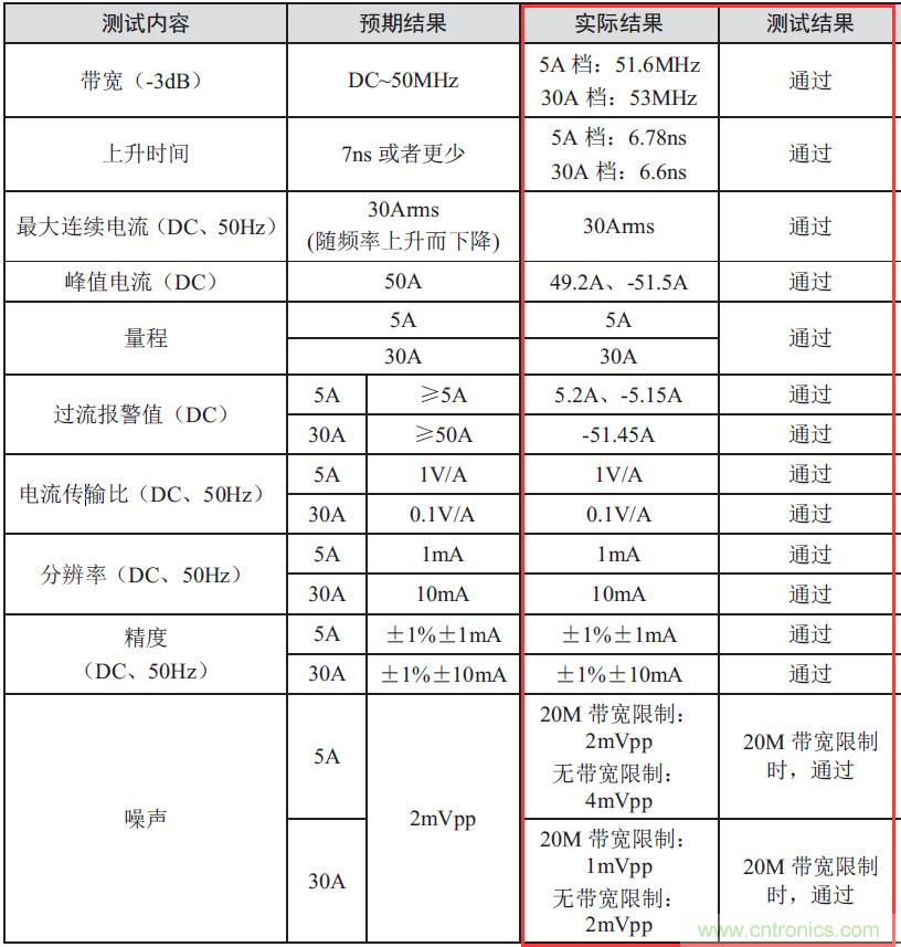 您測量電流的方法用對了嗎？