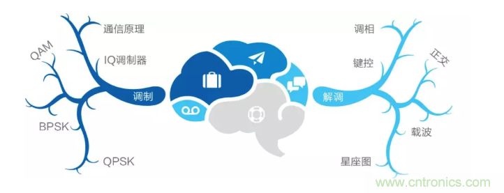 5G調(diào)制怎么實(shí)現(xiàn)的？原來通信搞到最后，都是數(shù)學(xué)!