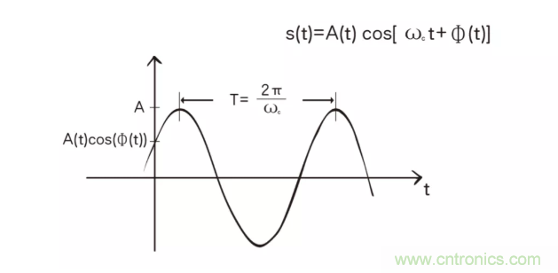 5G調(diào)制怎么實(shí)現(xiàn)的？原來通信搞到最后，都是數(shù)學(xué)!