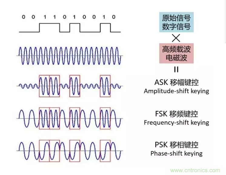 5G調(diào)制怎么實(shí)現(xiàn)的？原來通信搞到最后，都是數(shù)學(xué)!