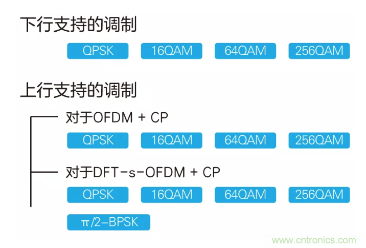 5G調(diào)制怎么實(shí)現(xiàn)的？原來通信搞到最后，都是數(shù)學(xué)!