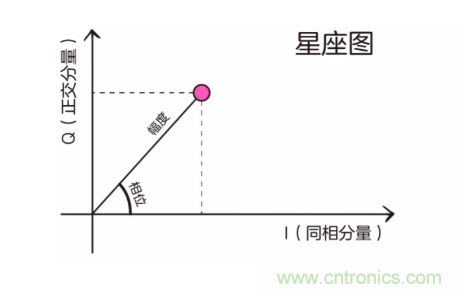 5G調(diào)制怎么實(shí)現(xiàn)的？原來通信搞到最后，都是數(shù)學(xué)!