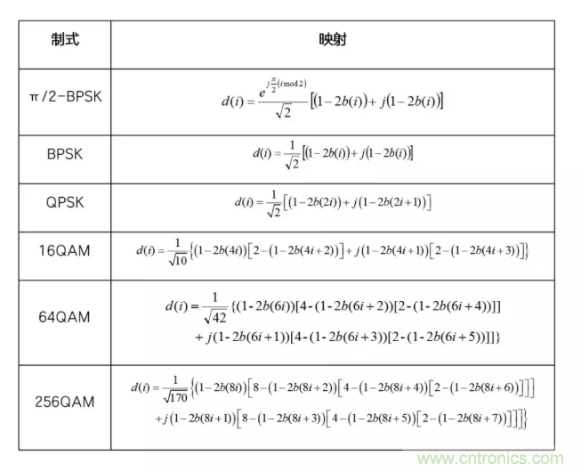 5G調(diào)制怎么實(shí)現(xiàn)的？原來通信搞到最后，都是數(shù)學(xué)!