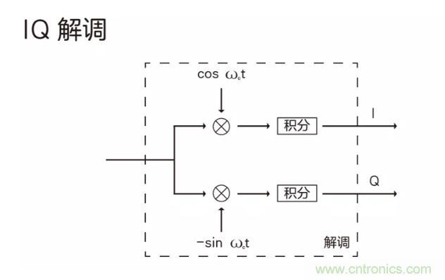 5G調(diào)制怎么實(shí)現(xiàn)的？原來通信搞到最后，都是數(shù)學(xué)!