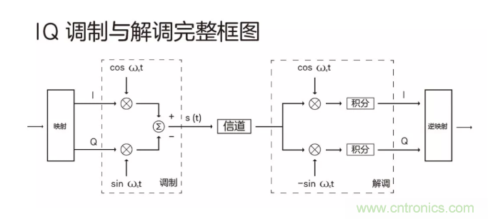 5G調(diào)制怎么實(shí)現(xiàn)的？原來通信搞到最后，都是數(shù)學(xué)!