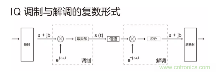 5G調(diào)制怎么實(shí)現(xiàn)的？原來通信搞到最后，都是數(shù)學(xué)!