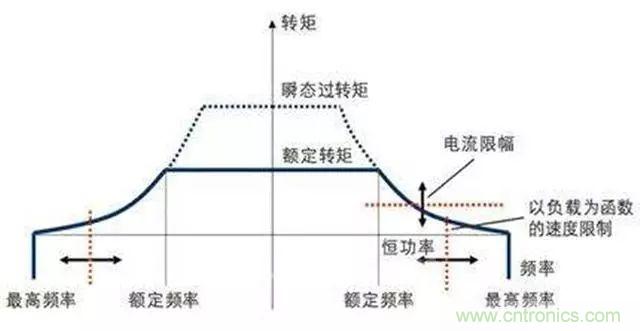 變頻器的輸出頻率調(diào)高，那么輸出電壓將如何提高？