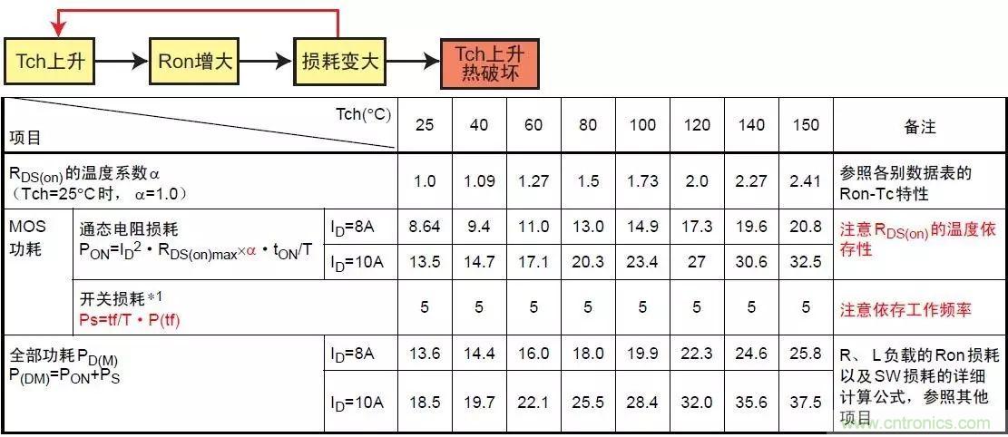 MOS管損壞之謎：雪崩壞？發(fā)熱壞？?jī)?nèi)置二極管壞？寄生振蕩損壞？電涌、靜電破壞？