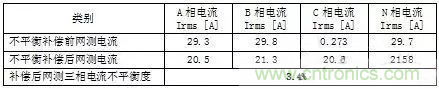 案例分析：如何解決三相負(fù)載不平衡？