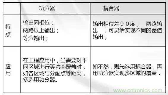 干貨收藏！常用天線、無源器件介紹
