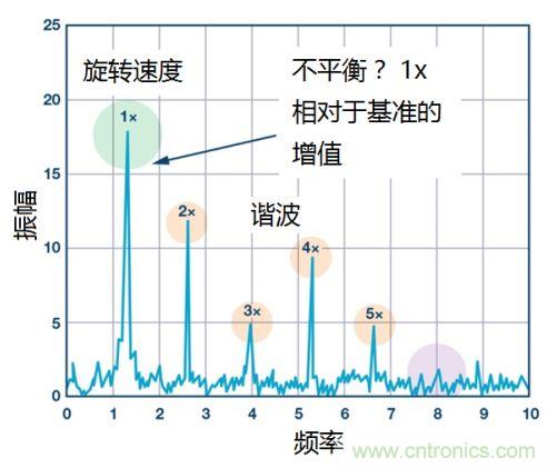 工業(yè)設(shè)備振動傳感器，為什么總選不準(zhǔn)？看了本文才知道~