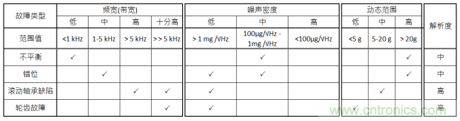 工業(yè)設(shè)備振動傳感器，為什么總選不準(zhǔn)？看了本文才知道~