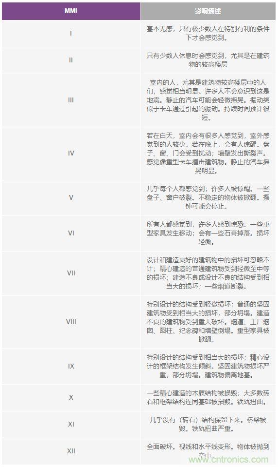 對抗地震，需要做到的是知己知彼！
