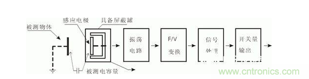一文帶你解讀電感式、電容式與霍爾式接近開(kāi)關(guān)