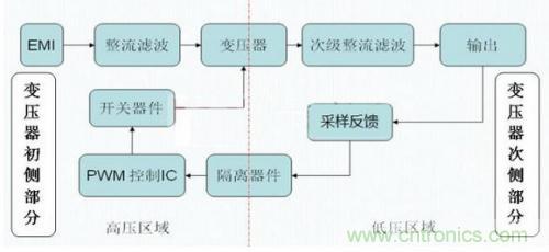 如何區(qū)分反激電源與正激電源？