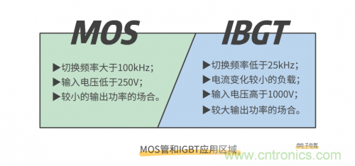 MOS管和IGBT管到底區(qū)別在哪？該如何選擇？