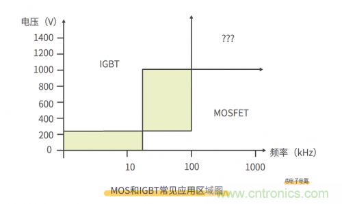 MOS管和IGBT管到底區(qū)別在哪？該如何選擇？