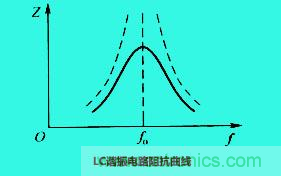 LC諧振電路你知道多少？