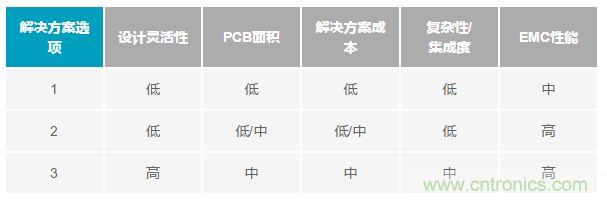 為工業(yè)4.0啟用可靠的有線(xiàn)CbM，利于縮短設(shè)計(jì)周期和測(cè)試時(shí)間
