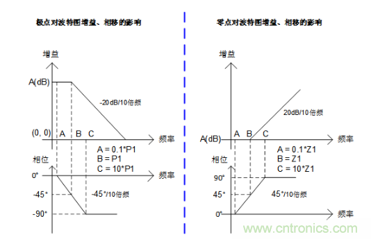 實現(xiàn)運放負(fù)反饋電路穩(wěn)定性設(shè)計，只需這3步！