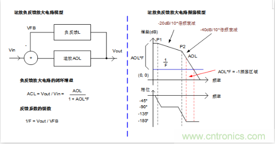 實現(xiàn)運放負(fù)反饋電路穩(wěn)定性設(shè)計，只需這3步！