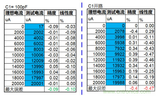 實現(xiàn)運放負(fù)反饋電路穩(wěn)定性設(shè)計，只需這3步！