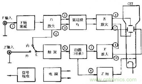 深度分析示波器內部原理和結構 深度分析示波器內部原理和結構