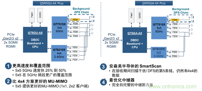安森美Quantenna的Wi-Fi 6和Wi-Fi 6E 技術(shù)與方案使聯(lián)接更快、更廣、更高效