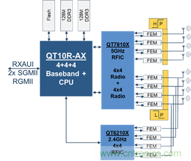 安森美Quantenna的Wi-Fi 6和Wi-Fi 6E 技術(shù)與方案使聯(lián)接更快、更廣、更高效