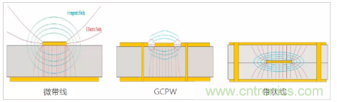 影響毫米波電路的幾個(gè)關(guān)鍵問題：設(shè)計(jì)傳輸線、選擇PCB板、性能優(yōu)化