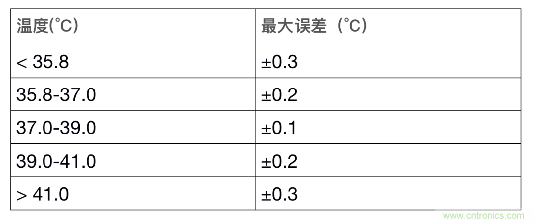 如何設(shè)計一個精準、熱高效的可穿戴體溫檢測系統(tǒng)？
