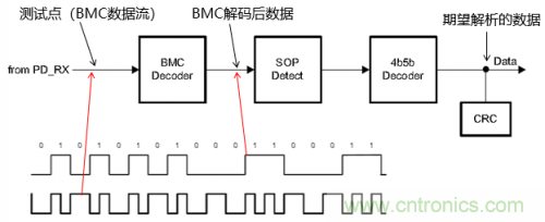 快充過程中電源適配器與手機是如何通信的？