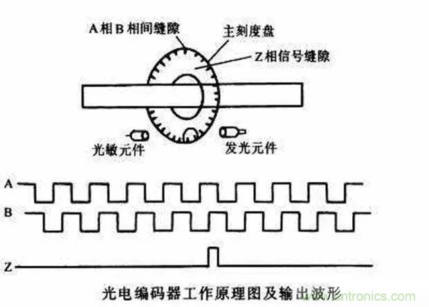 如何用PLC控制實(shí)現(xiàn)編碼器的定位功能？
