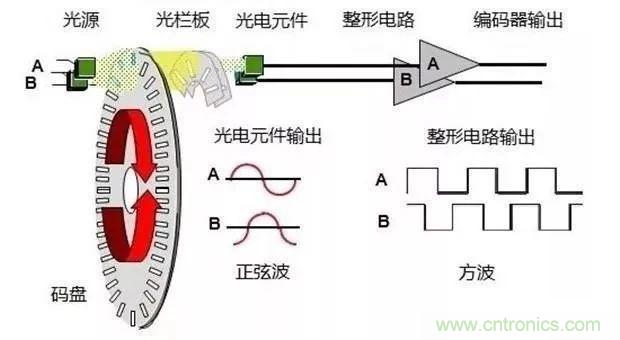 如何用PLC控制實(shí)現(xiàn)編碼器的定位功能？