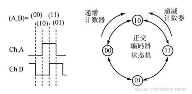 如何用PLC控制實(shí)現(xiàn)編碼器的定位功能？