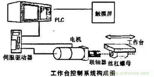 如何用PLC控制實(shí)現(xiàn)編碼器的定位功能？
