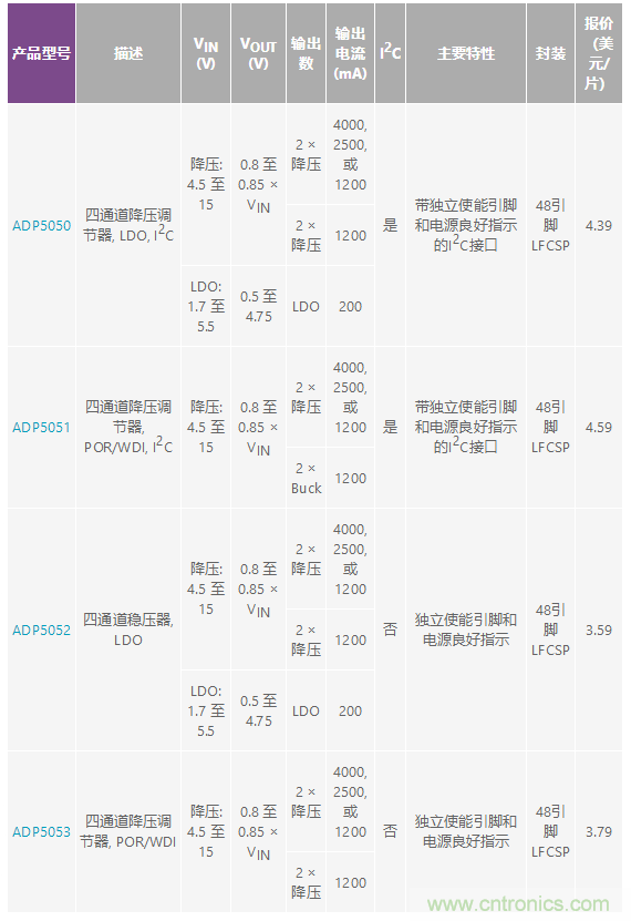 適合空間受限應(yīng)用的最高功率密度、多軌電源解決方案