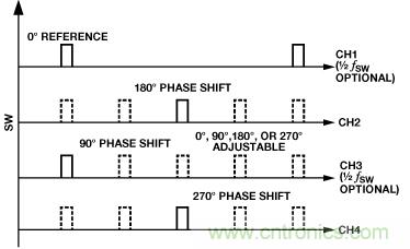 適合空間受限應(yīng)用的最高功率密度、多軌電源解決方案