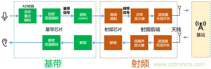 基帶、射頻，還有誰不了解的嗎？看這里來?。?！