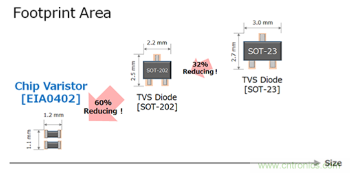 穩(wěn)壓、TVS二極管和壓敏電阻的區(qū)別？使用時應(yīng)進行比較的4個要點