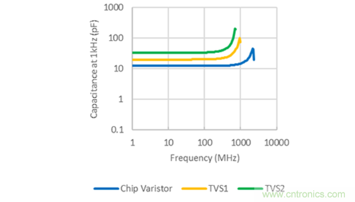 穩(wěn)壓、TVS二極管和壓敏電阻的區(qū)別？使用時應(yīng)進行比較的4個要點