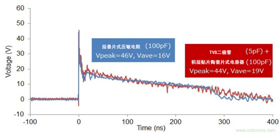 穩(wěn)壓、TVS二極管和壓敏電阻的區(qū)別？使用時應(yīng)進行比較的4個要點
