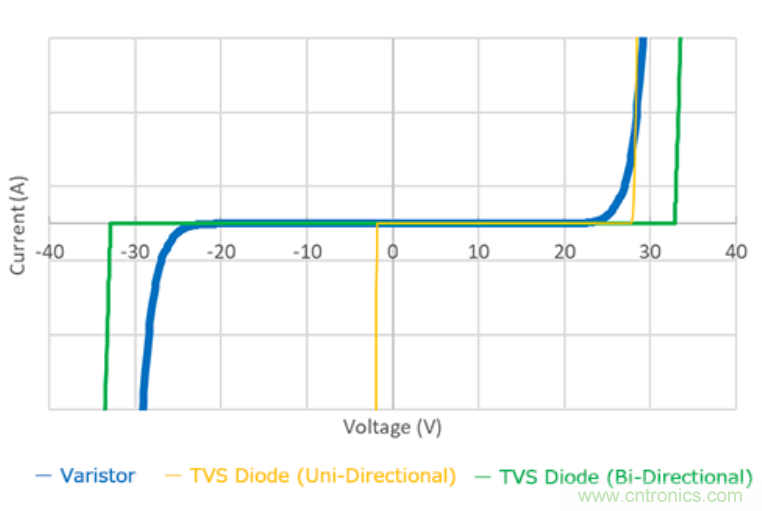 穩(wěn)壓、TVS二極管和壓敏電阻的區(qū)別？使用時應(yīng)進行比較的4個要點