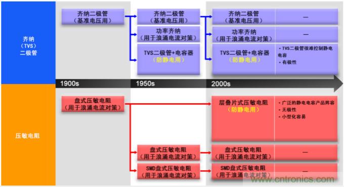 穩(wěn)壓、TVS二極管和壓敏電阻的區(qū)別？使用時應(yīng)進行比較的4個要點